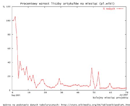 Procentowy wzrost liczby artykułów na miesiąc (pl.wiki)