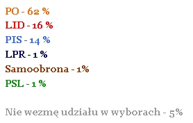 Wyniki prawyborów w Second Life - wartości liczbowe